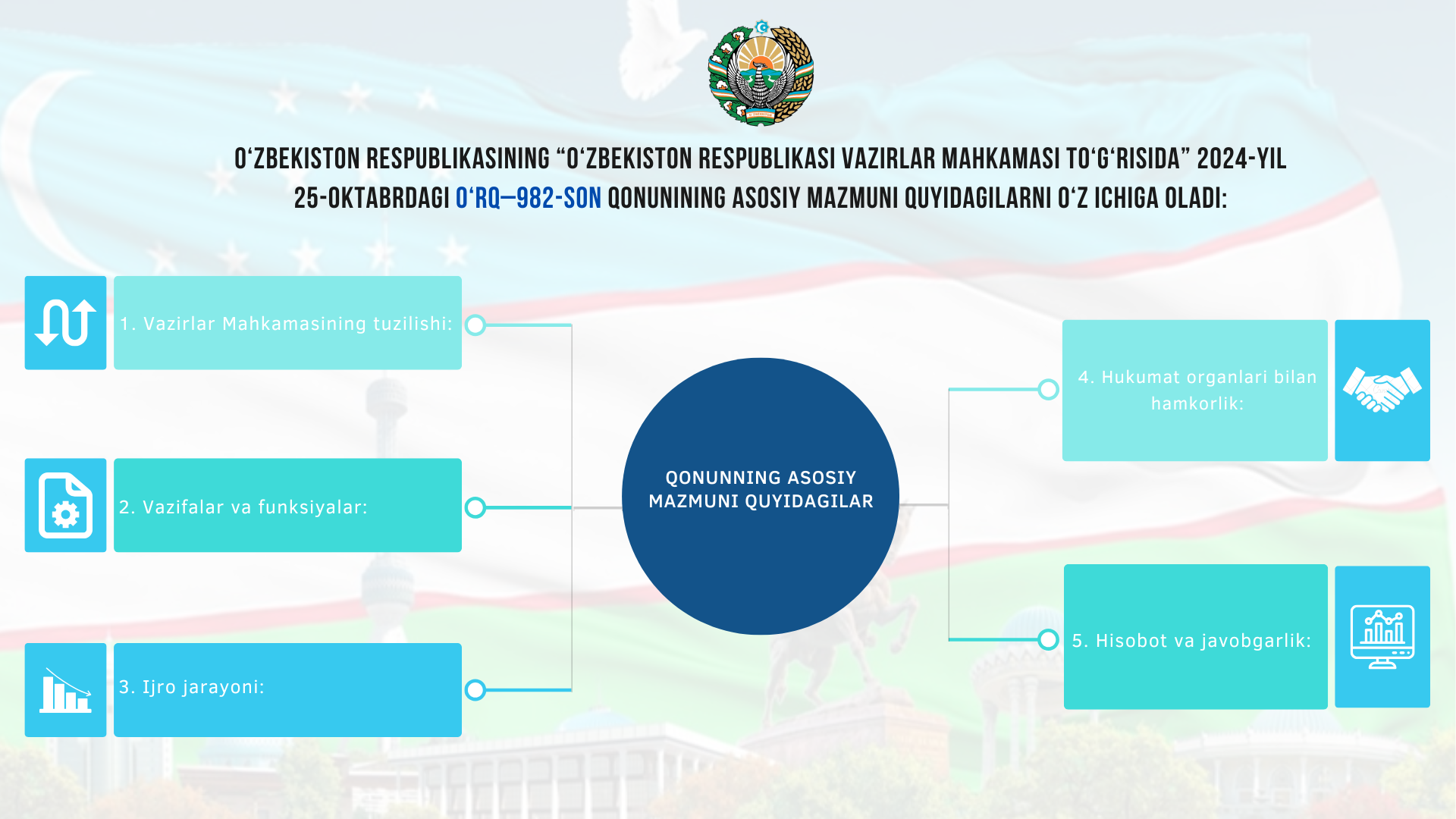 O‘zbekiston Respublikasining “O‘zbekiston Respublikasi Vazirlar Mahkamasi to‘g‘risida” 2024-yil 25-oktabrdagi O‘RQ–982-son Qonuni